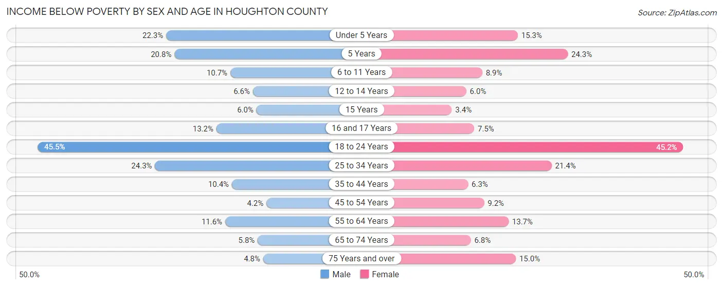 Income Below Poverty by Sex and Age in Houghton County