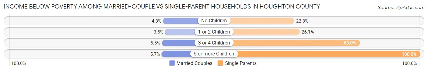 Income Below Poverty Among Married-Couple vs Single-Parent Households in Houghton County