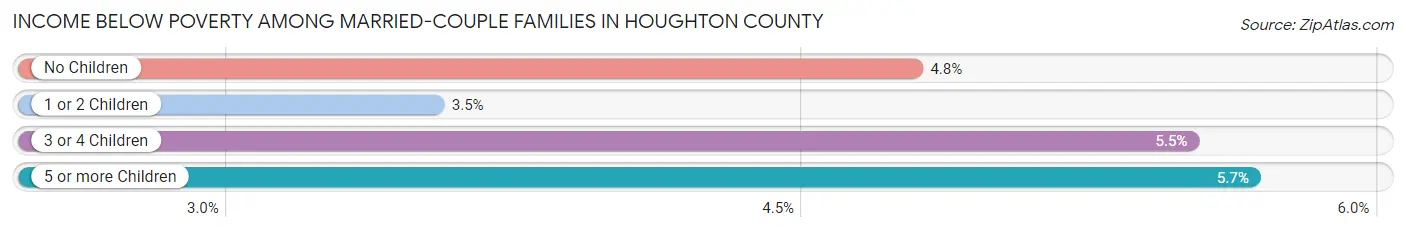 Income Below Poverty Among Married-Couple Families in Houghton County