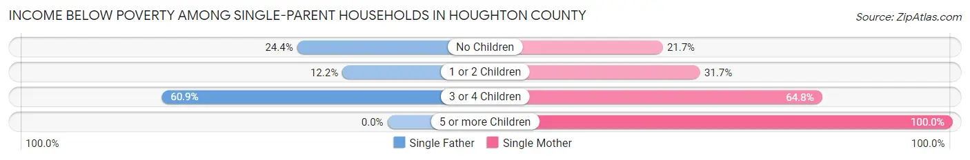 Income Below Poverty Among Single-Parent Households in Houghton County