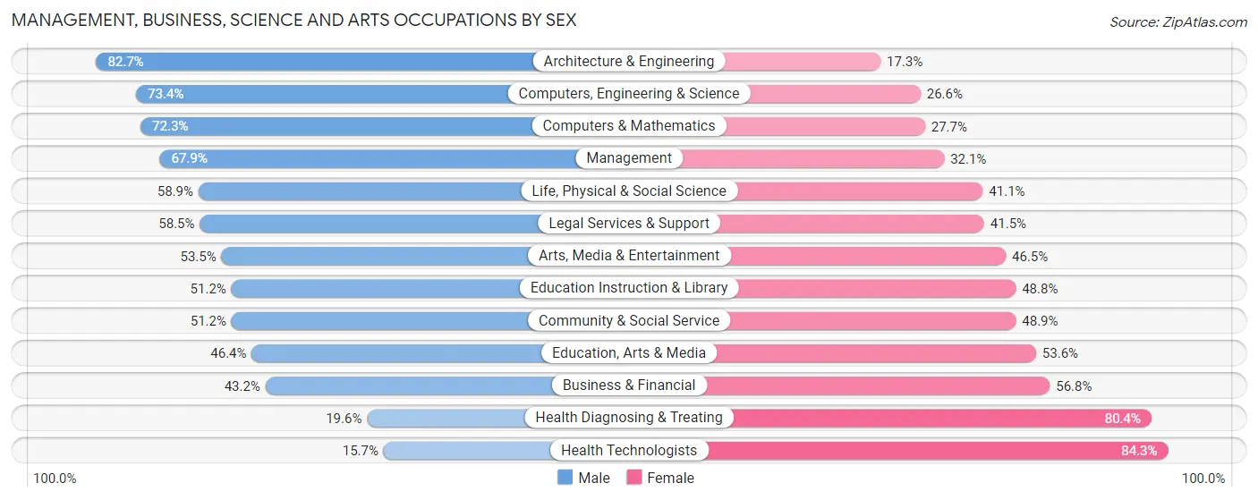 Management, Business, Science and Arts Occupations by Sex in Houghton County