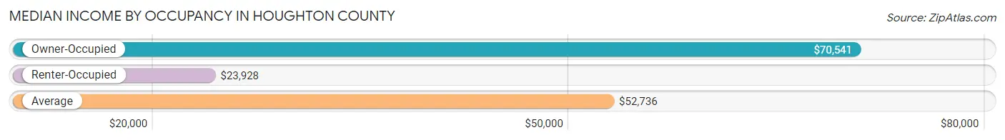 Median Income by Occupancy in Houghton County