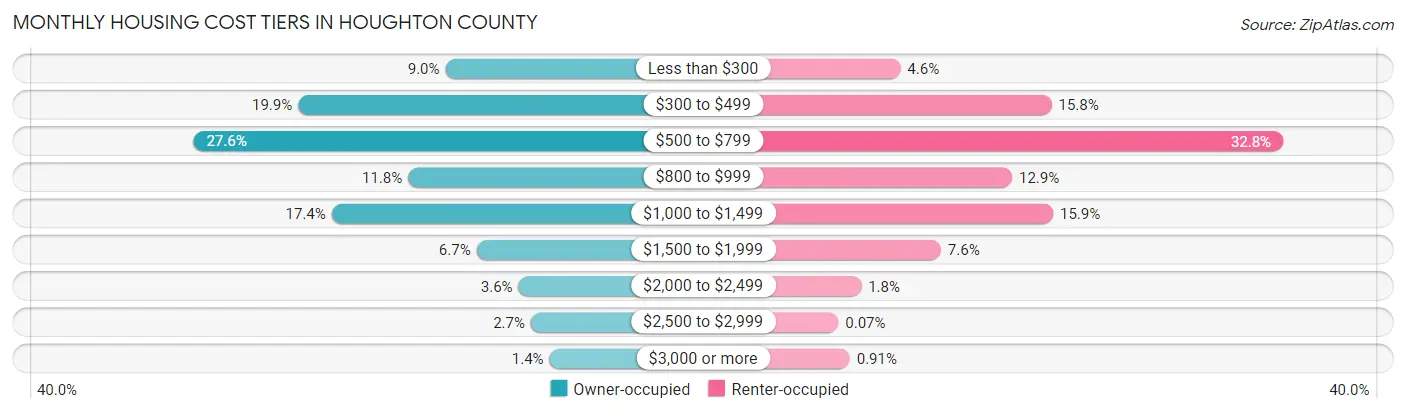 Monthly Housing Cost Tiers in Houghton County