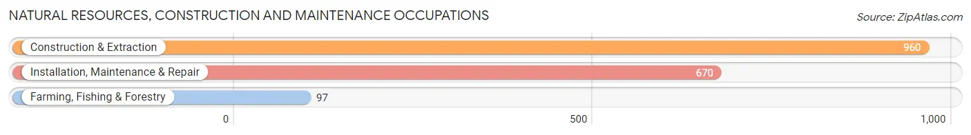 Natural Resources, Construction and Maintenance Occupations in Houghton County