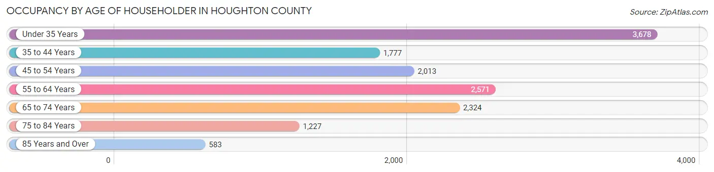 Occupancy by Age of Householder in Houghton County