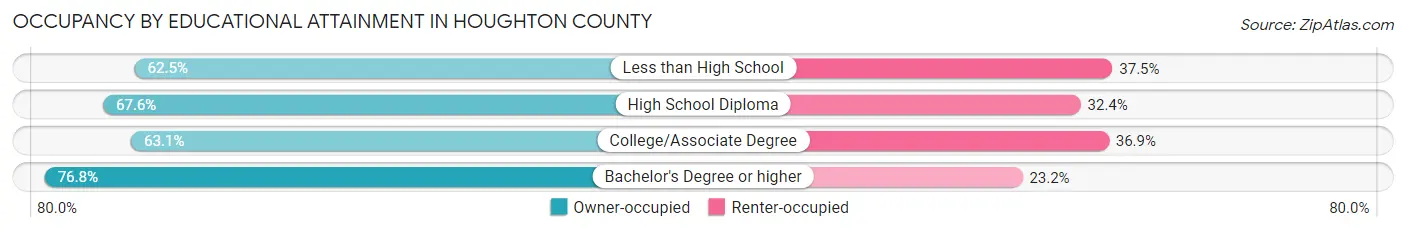 Occupancy by Educational Attainment in Houghton County