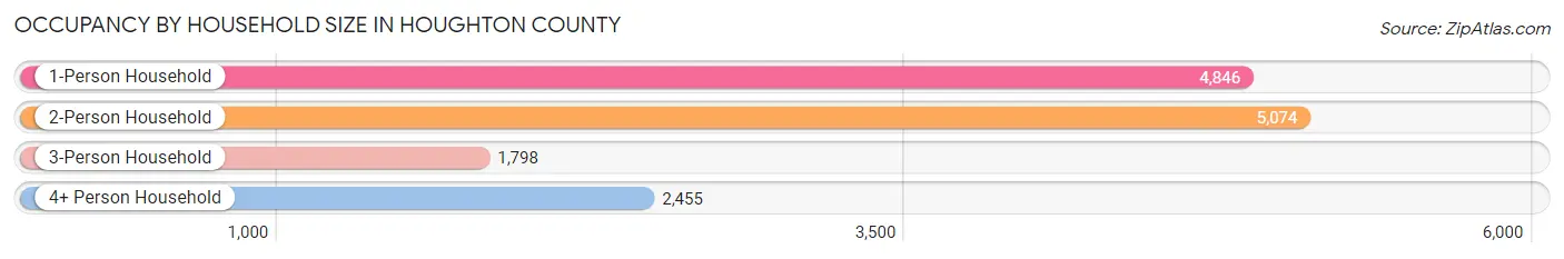 Occupancy by Household Size in Houghton County