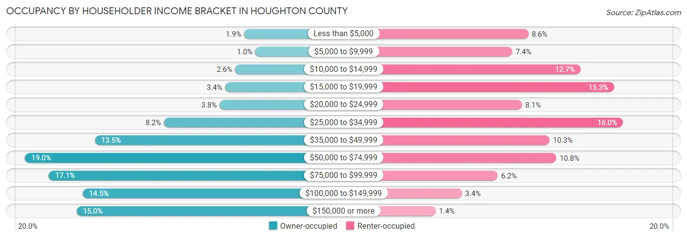 Occupancy by Householder Income Bracket in Houghton County