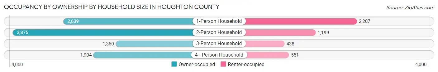Occupancy by Ownership by Household Size in Houghton County