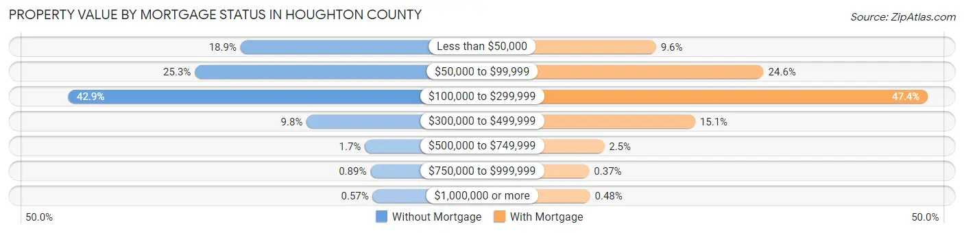Property Value by Mortgage Status in Houghton County