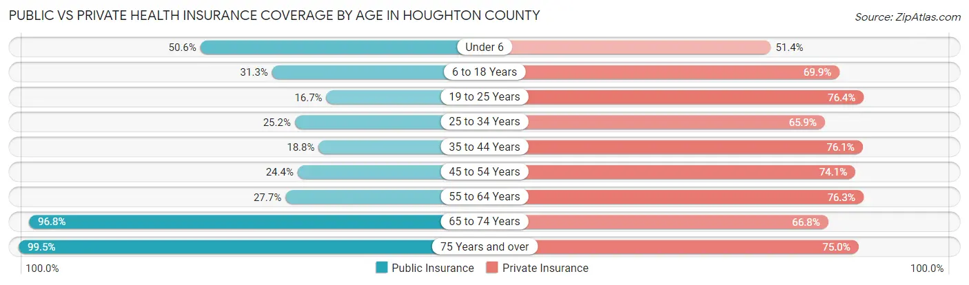 Public vs Private Health Insurance Coverage by Age in Houghton County