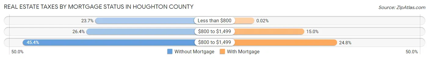 Real Estate Taxes by Mortgage Status in Houghton County