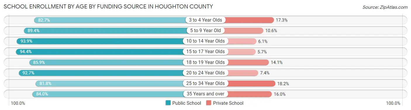 School Enrollment by Age by Funding Source in Houghton County