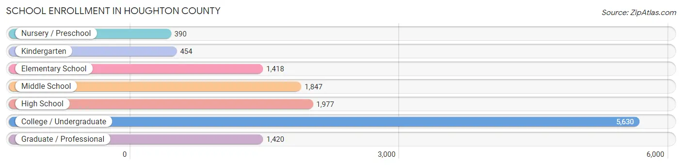 School Enrollment in Houghton County