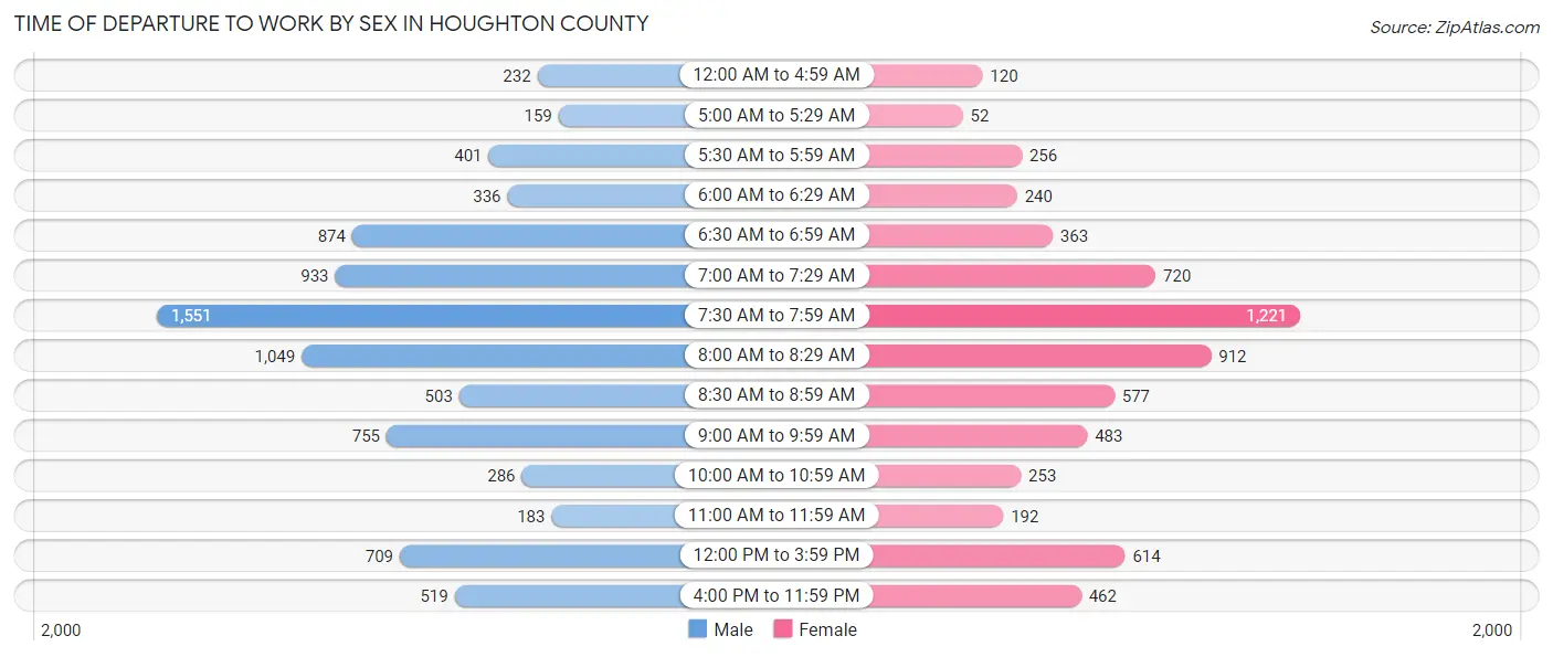 Time of Departure to Work by Sex in Houghton County