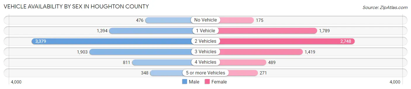 Vehicle Availability by Sex in Houghton County