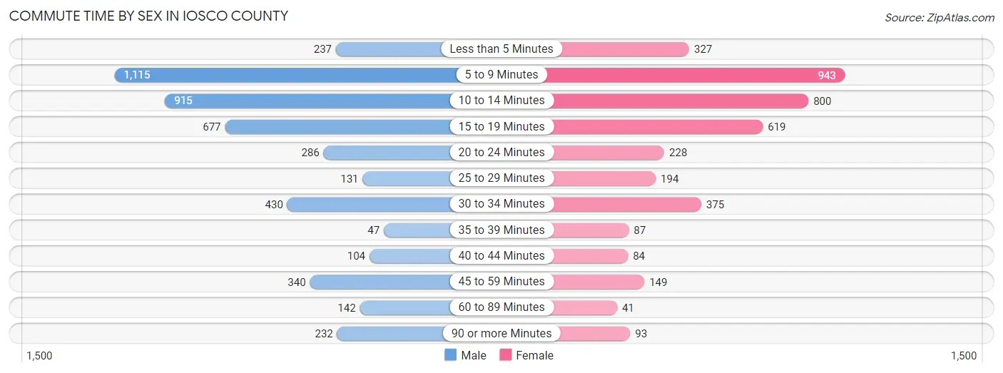 Commute Time by Sex in Iosco County