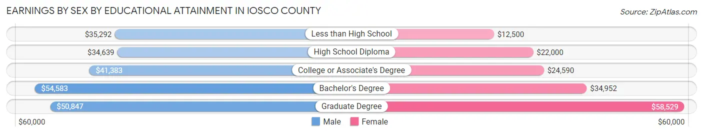Earnings by Sex by Educational Attainment in Iosco County
