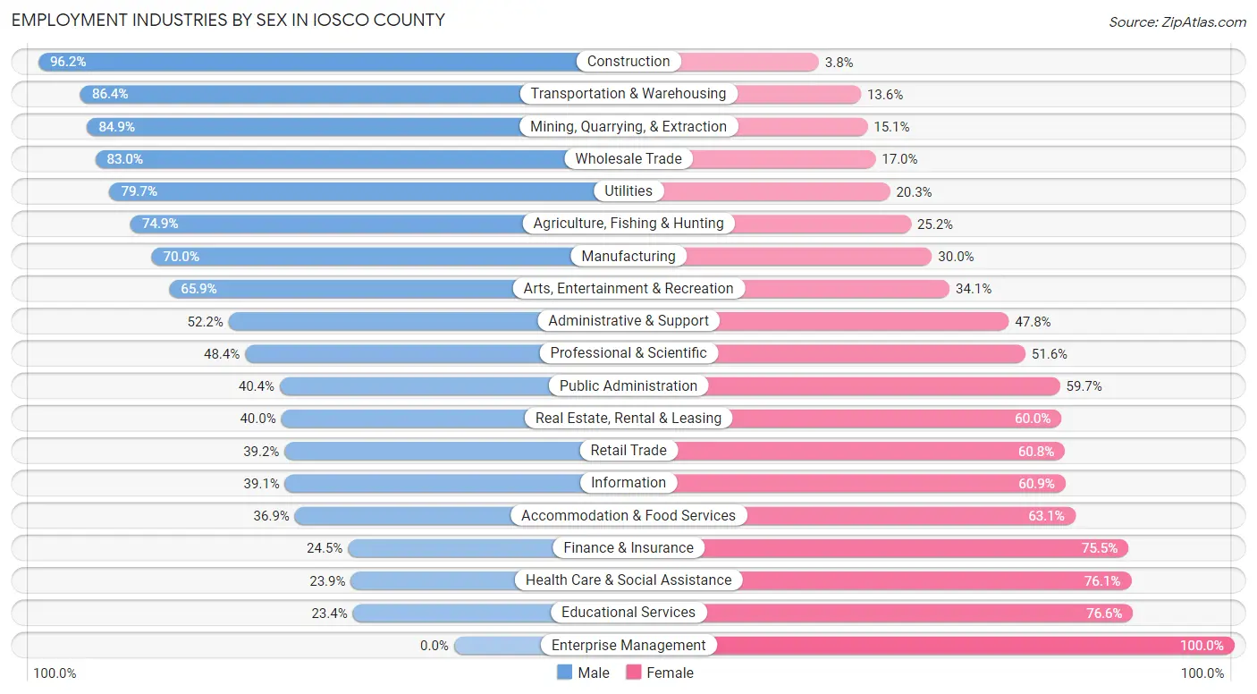 Employment Industries by Sex in Iosco County