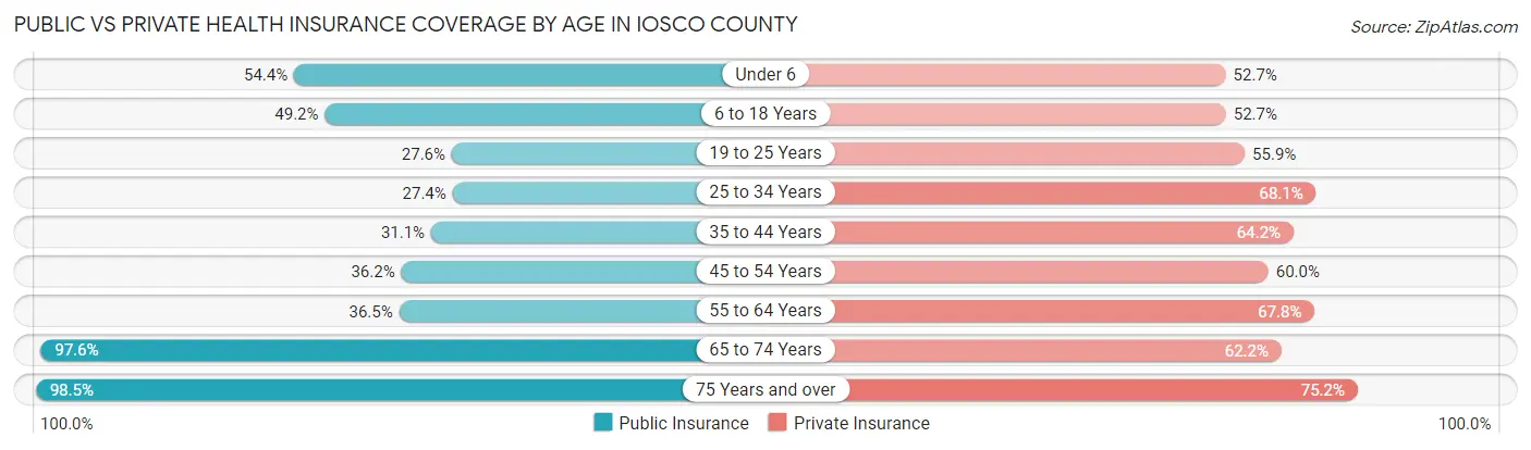 Public vs Private Health Insurance Coverage by Age in Iosco County