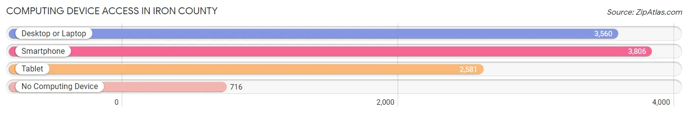 Computing Device Access in Iron County