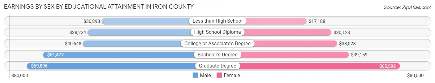 Earnings by Sex by Educational Attainment in Iron County