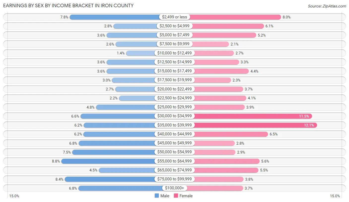 Earnings by Sex by Income Bracket in Iron County