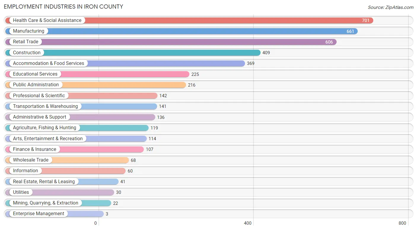 Employment Industries in Iron County