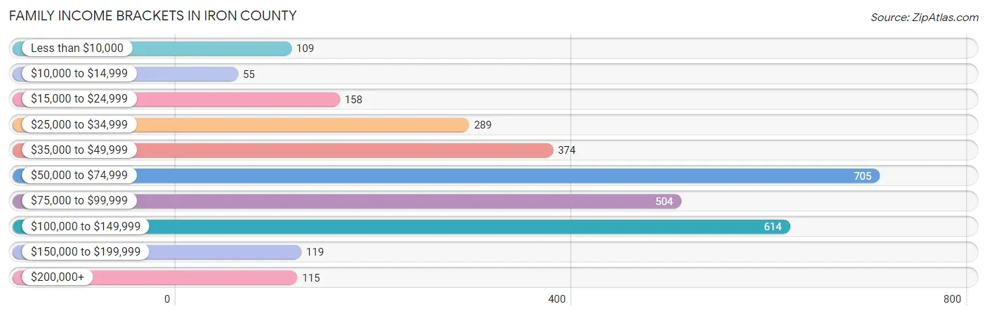 Family Income Brackets in Iron County