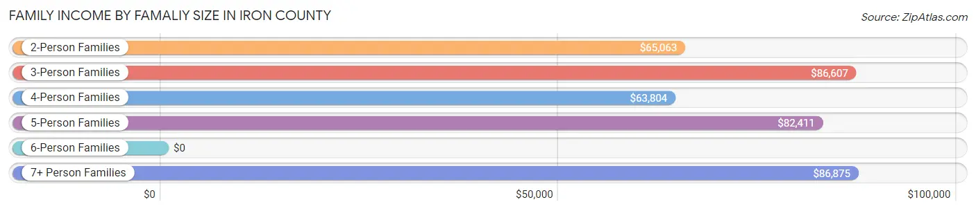 Family Income by Famaliy Size in Iron County