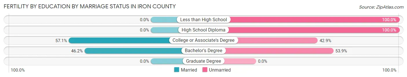 Female Fertility by Education by Marriage Status in Iron County