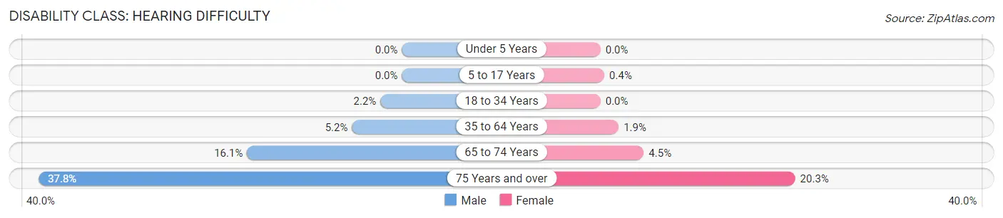 Disability in Iron County: <span>Hearing Difficulty</span>