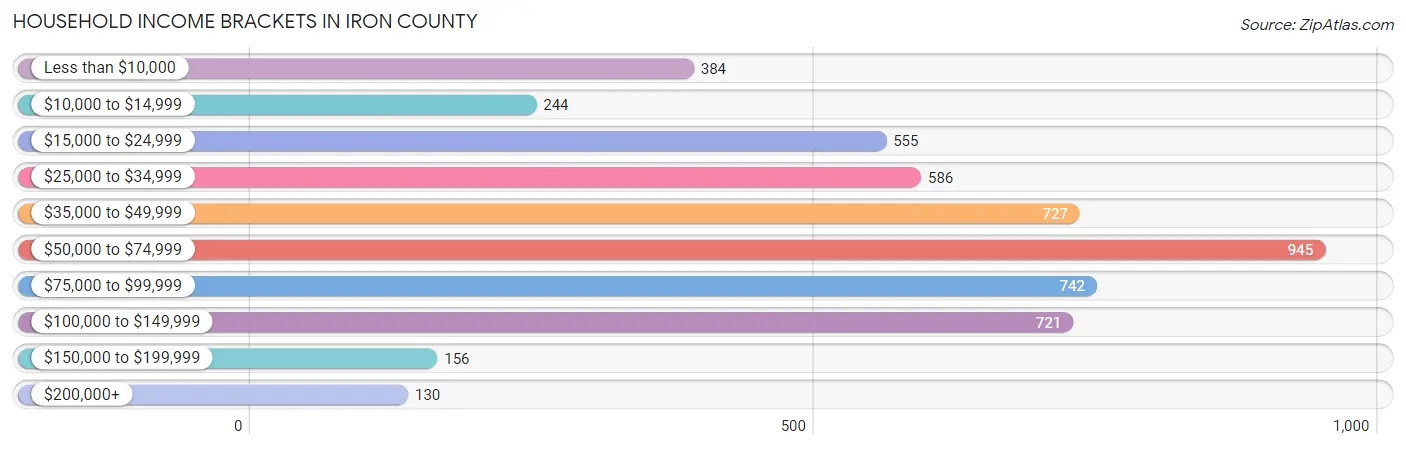 Household Income Brackets in Iron County