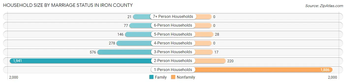 Household Size by Marriage Status in Iron County