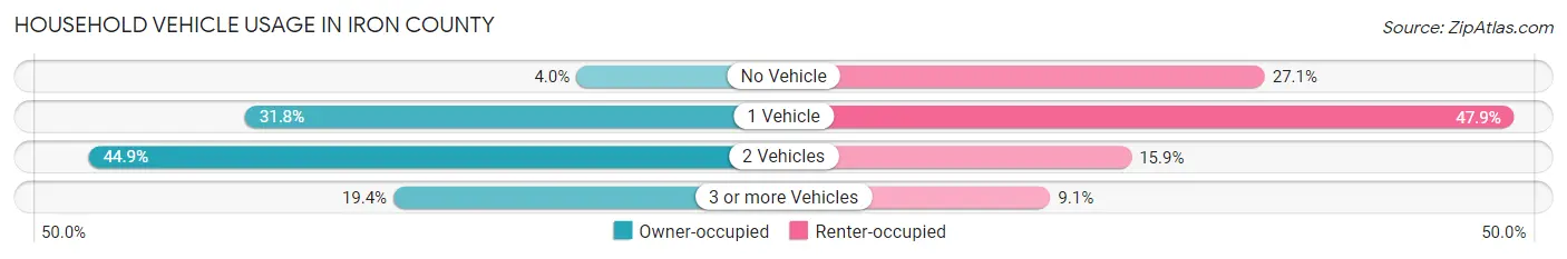 Household Vehicle Usage in Iron County