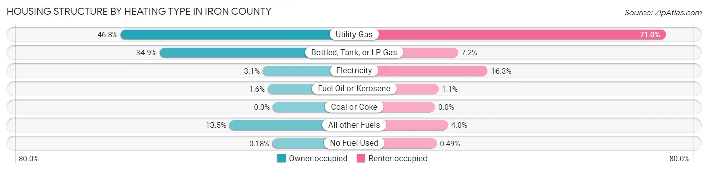 Housing Structure by Heating Type in Iron County