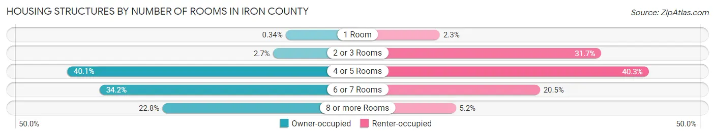 Housing Structures by Number of Rooms in Iron County