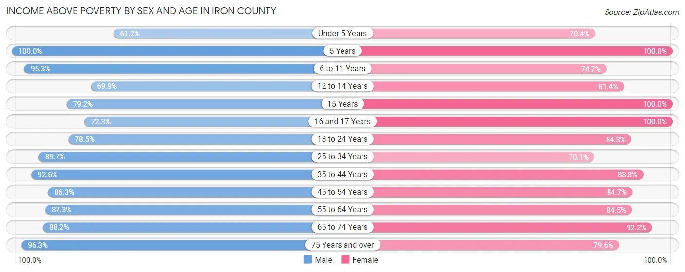 Income Above Poverty by Sex and Age in Iron County