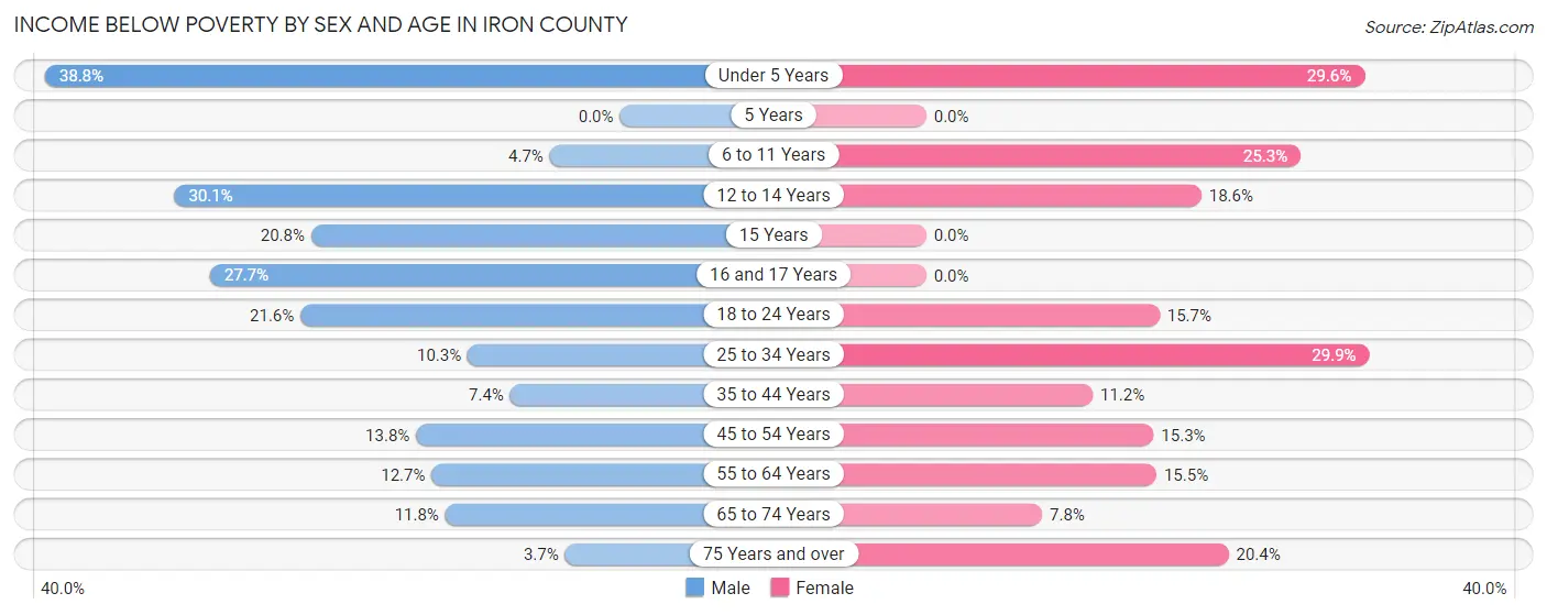 Income Below Poverty by Sex and Age in Iron County