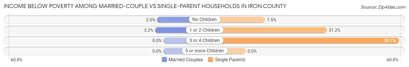 Income Below Poverty Among Married-Couple vs Single-Parent Households in Iron County