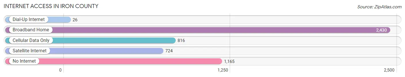 Internet Access in Iron County