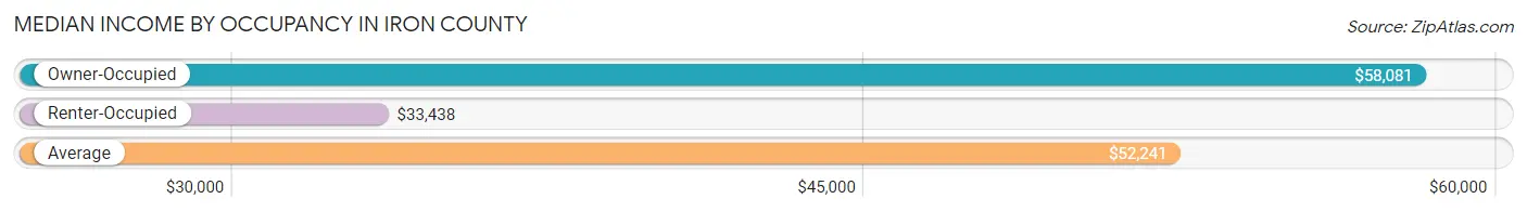 Median Income by Occupancy in Iron County