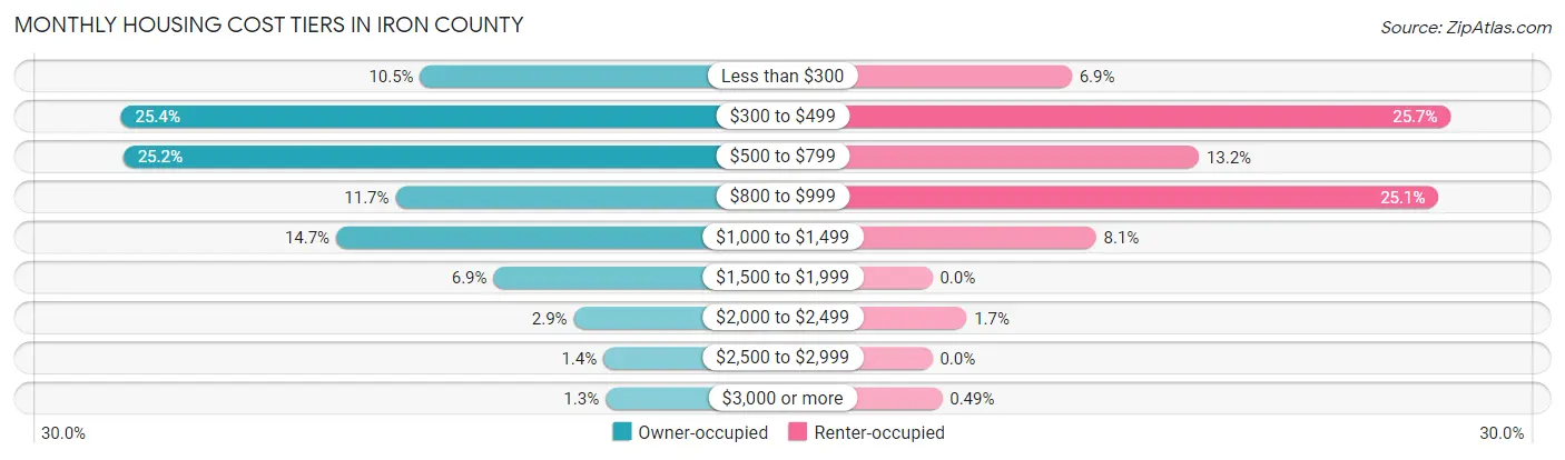 Monthly Housing Cost Tiers in Iron County
