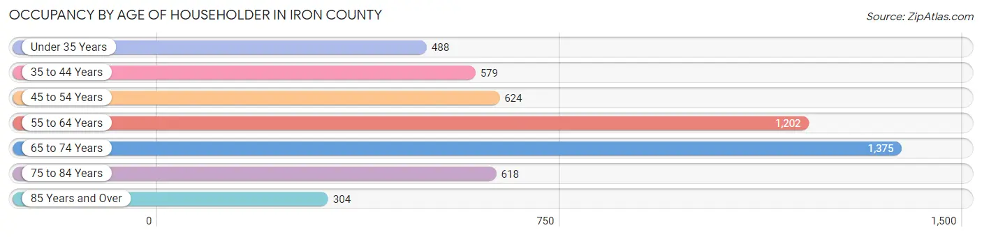 Occupancy by Age of Householder in Iron County