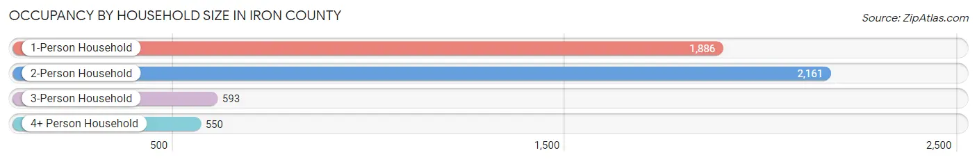 Occupancy by Household Size in Iron County