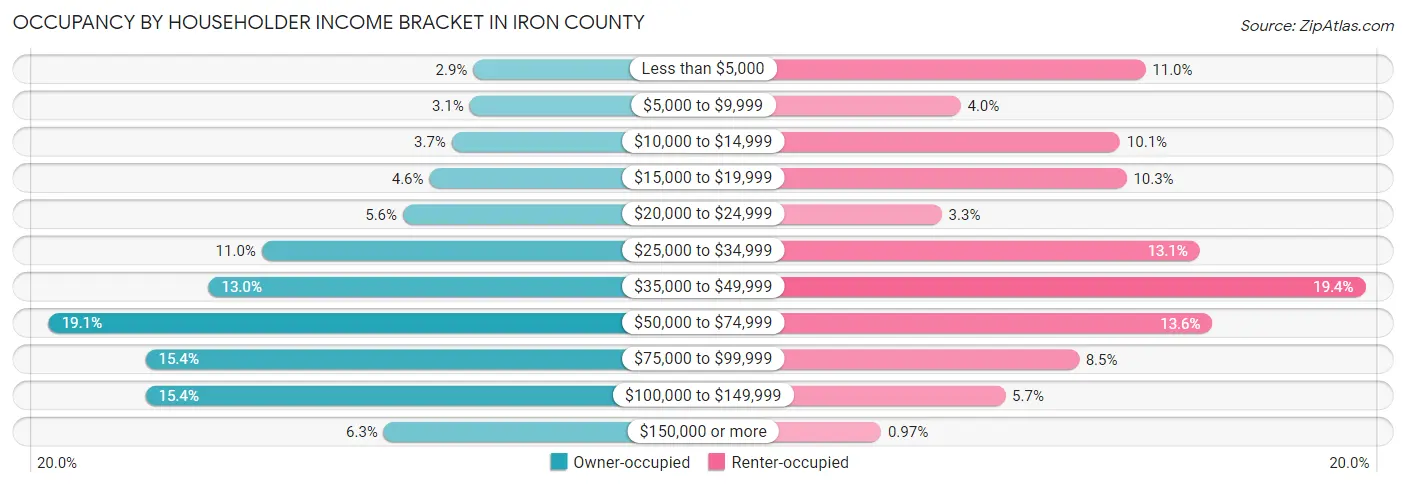 Occupancy by Householder Income Bracket in Iron County
