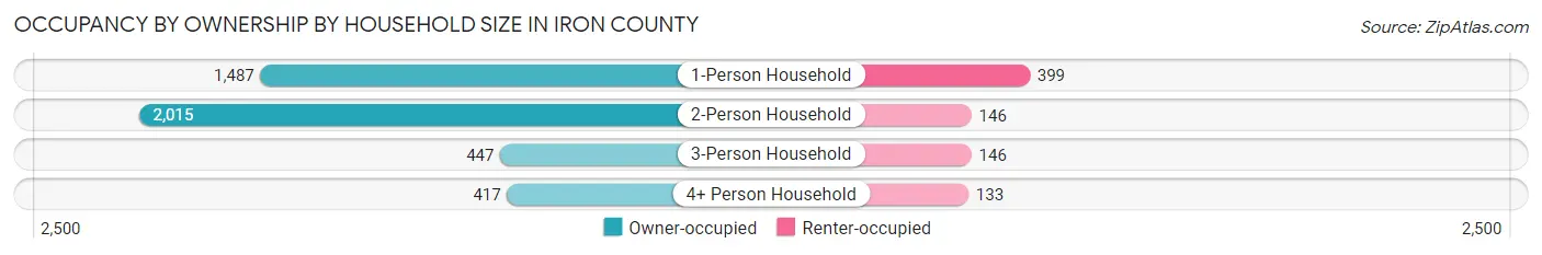 Occupancy by Ownership by Household Size in Iron County
