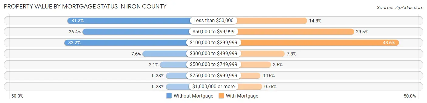 Property Value by Mortgage Status in Iron County