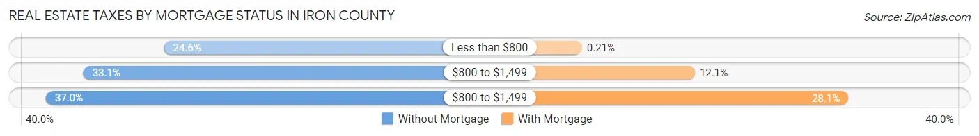 Real Estate Taxes by Mortgage Status in Iron County