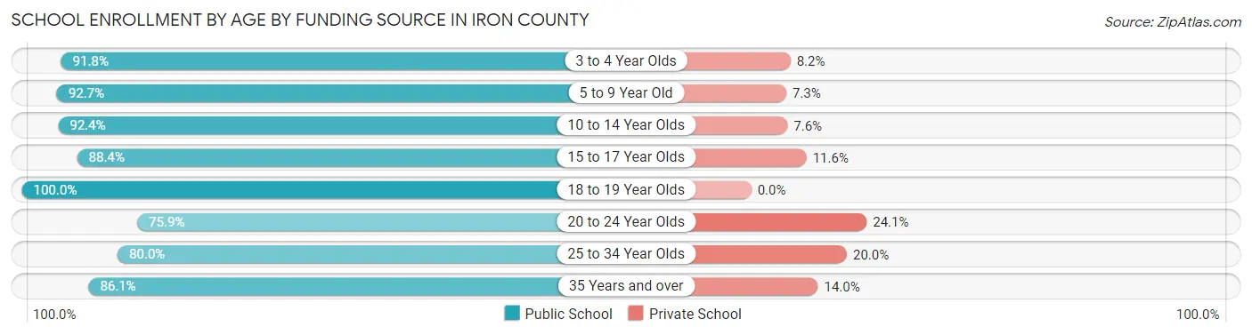 School Enrollment by Age by Funding Source in Iron County